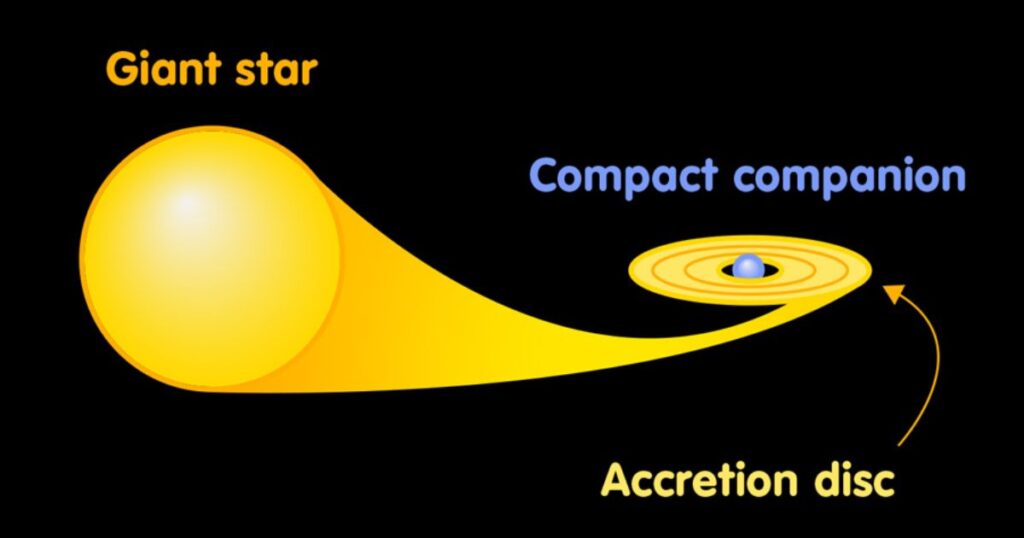 Accretion in Practice: Real-Life Examples