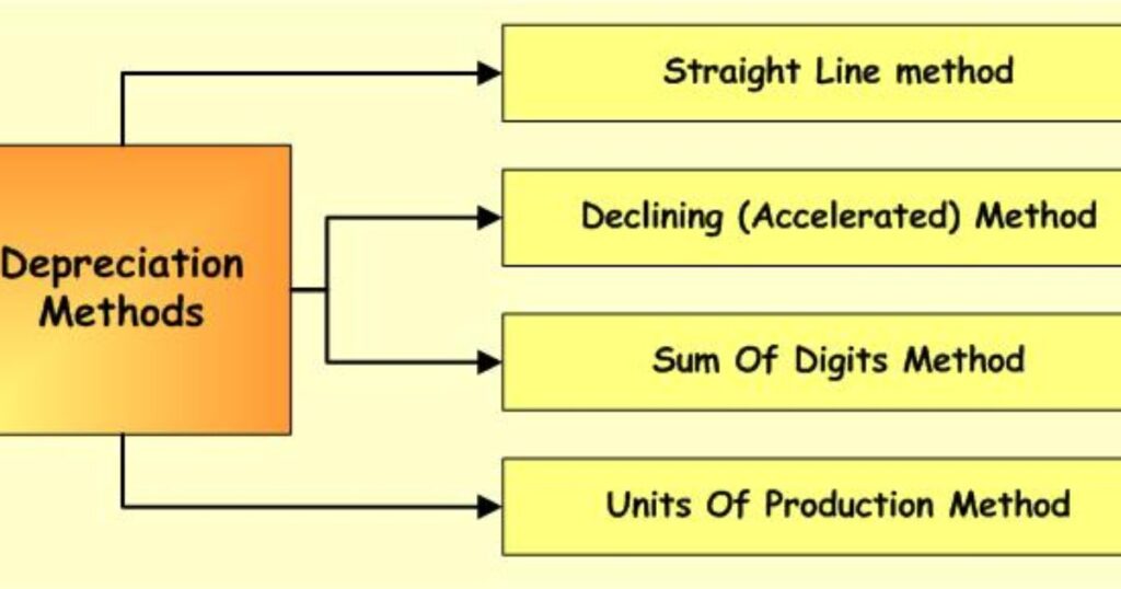 General Types of Accelerated Depreciation